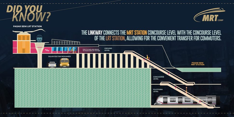 The linkway connects the MRT station concourse level with the concourse level of the LRT station, allowing convenient transfer for the commuters