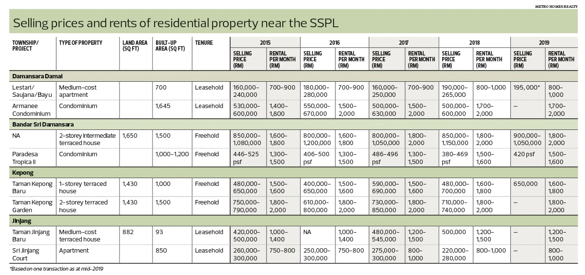 Selling prices and rents of residential properties near the SSPL