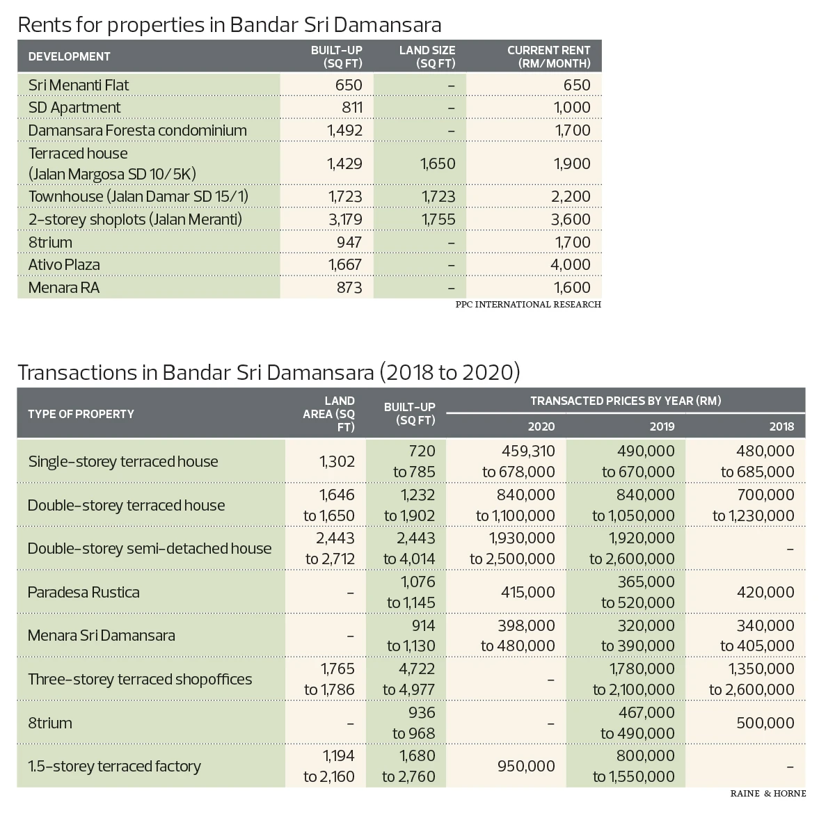 Rents and transactions in Bandar Sri Damansara